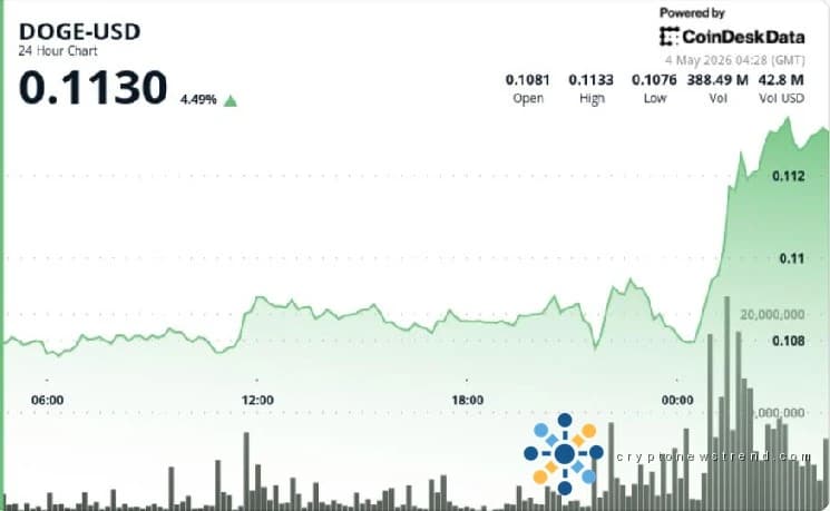 ارتفعت العملات المشفرة الرئيسية، مع تقدم عملة Dogecoin في مسيرة واسعة النطاق تغذيها الصعود القوي للبيتكوين