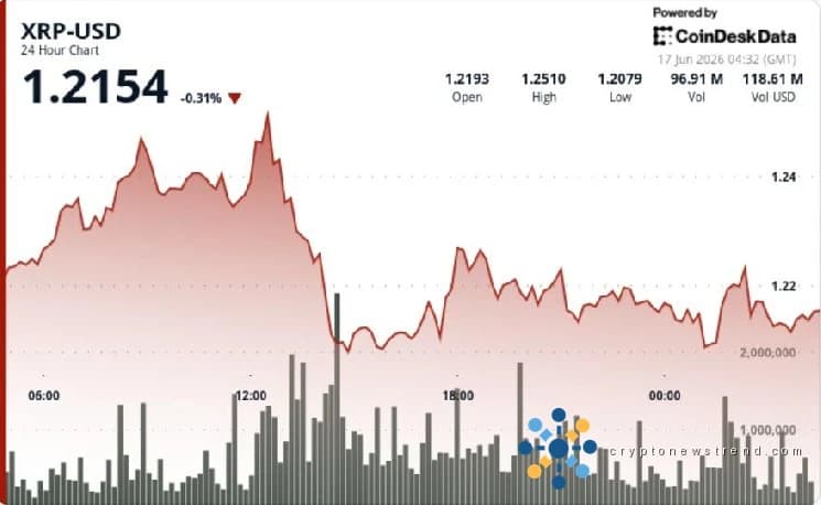 XRP surrenders breakout gains, falls under $1.23