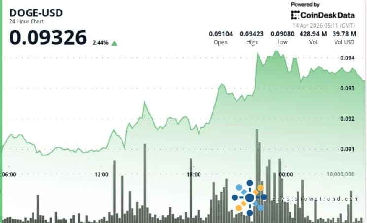 تشهد العملة المشفرة القائمة على الميم طفرة متواضعة، وتقترب من العتبة النفسية الرئيسية حيث يستفيد المستثمرون من الزخم التصاعدي للإيثريوم.