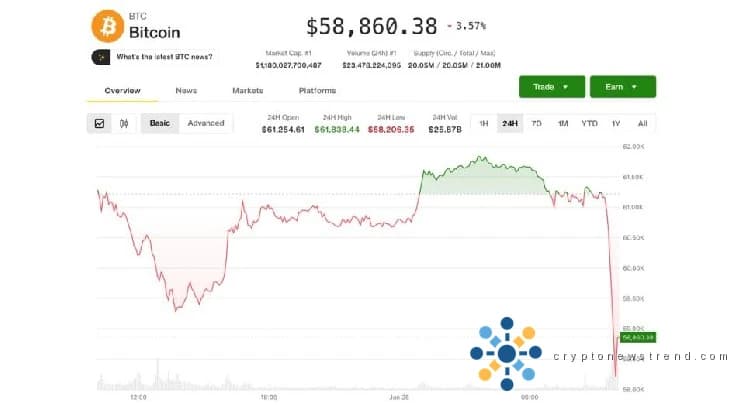 تنزلق عملة البيتكوين إلى أدنى مستوى عند 58 ألف دولار، وتلوح في الأفق ضغط قصير