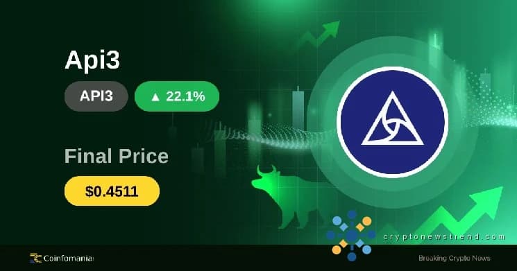 API3 explota un 22% en solo 30 minutos: ¿qué sigue?