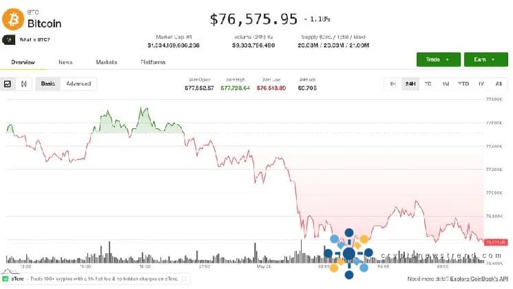 Bitcoin riskiert ein weiteres niedrigeres Hoch, da die Aktien steigen und KI-Token eine Outperformance erzielen
