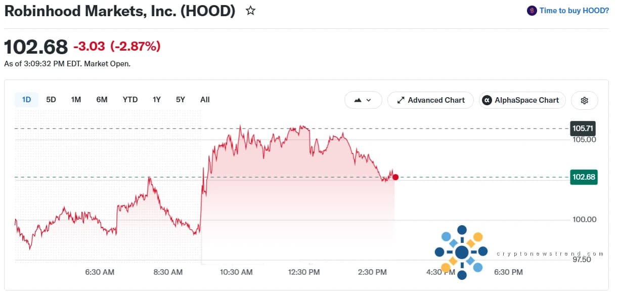 Analyst Keeps Buy on Robinhood, sets $130 target