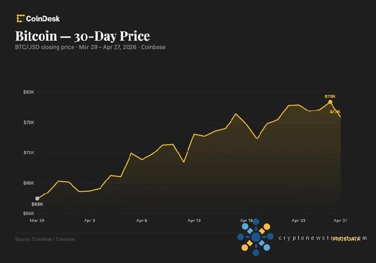 Bitcoin fällt auf 76.600 US-Dollar zurück, da steigende Ölpreise und Iran-Risiken die Rallye abwürgen