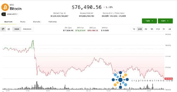 Anleger üben Zurückhaltung, da die Dynamik von Bitcoin unter die 80.000-Dollar-Schwelle absinkt