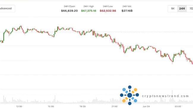 Биткойн опускается ниже $63 000 впервые с февраля, поскольку ценовая распродажа углубляется