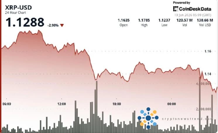 انخفض سعر XRP بنسبة 3% بعد فقدان الدعم عند 1.15 دولار، وتوقف الاختراق