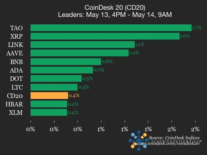 يشهد سوق العملات المشفرة ارتفاعًا طفيفًا، مدفوعًا بمكاسب متواضعة من Bittensor بنسبة 1.7%