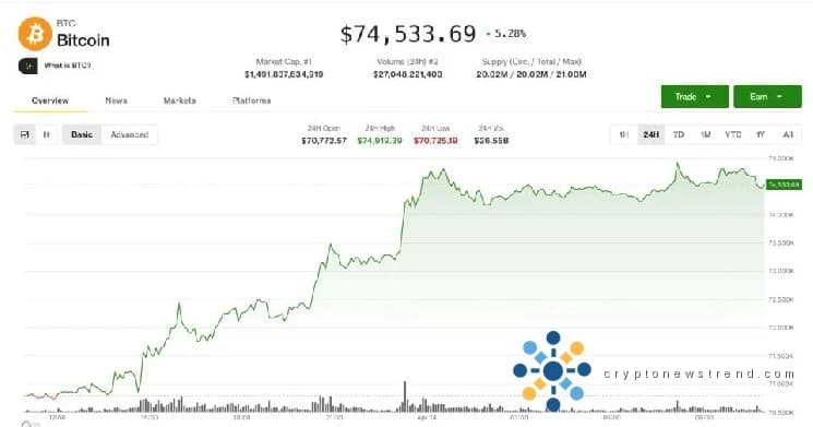 Bitcoin prueba $75,000 mientras $200 millones en cortos enfrentan riesgo de liquidación