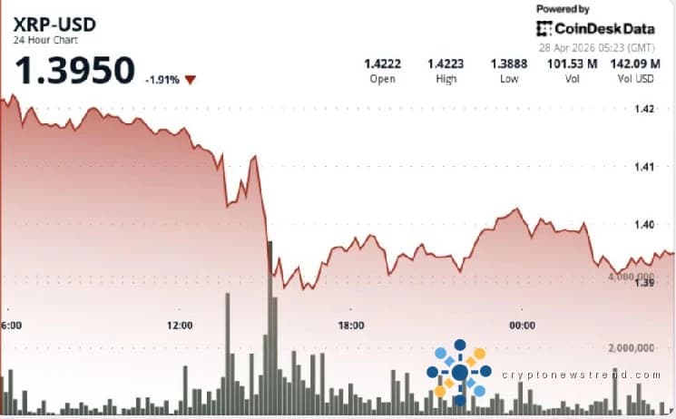Bearish Forces Intensify: XRP Slides Below $1.40 Threshold Amid Intensified Downward Pressure