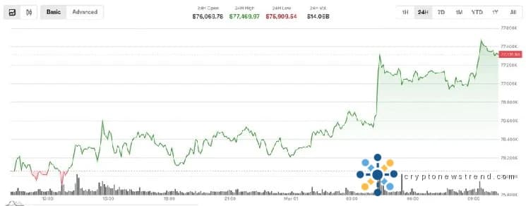 Bitcoin dépasse les 77 000 $, mais l'activité institutionnelle suggère une couverture à la baisse