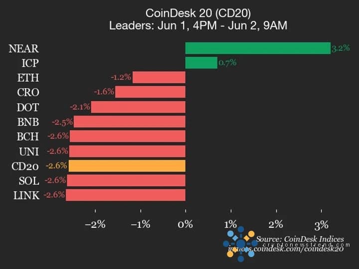 La chute de 8,4 % de Stellar donne le ton d'une tendance à la baisse de l'indice CoinDesk 20.