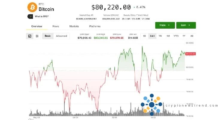 Coinbase rebounds as altcoins surge with bitcoin holding above $80,000
