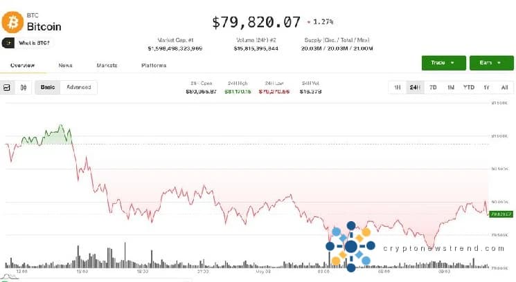 Bitcoin retreats below $80,000, liquidating $300 million in futures bets