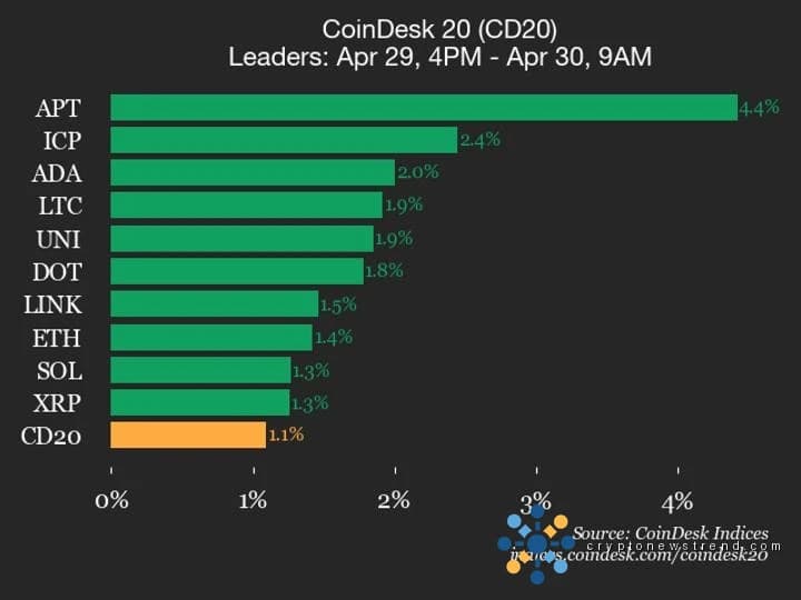 CoinDesk 20 performance update: Aptos (APT) gains 4.4% as nearly all assets rise