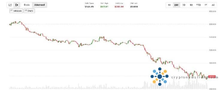 Four-Year-Old Flaw Exposed in Zcash, Sending Prices into Free Fall with 30% Loss