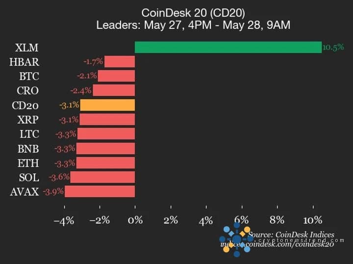 CoinDesk 20 业绩更新：几乎所有资产下跌，Stellar (XLM) 上涨 10.5%