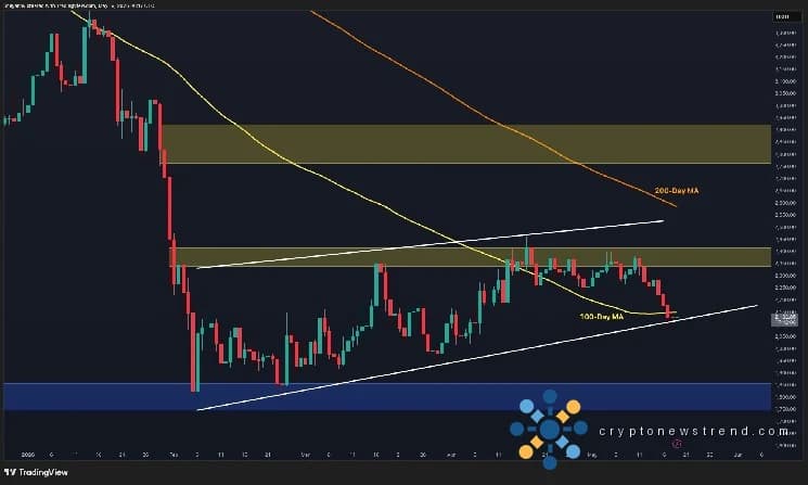 Ethereum-Preisvorhersage: Ist für ETH nach dem Verlust des 100-Tage-MA unvermeidlich, dass der Preis unter 2.000 US-Dollar sinkt?