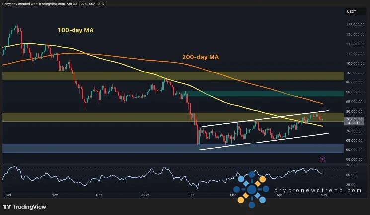 Анализ цен на биткойны: иссяк ли BTC после отказа на уровне 80 тысяч долларов?
