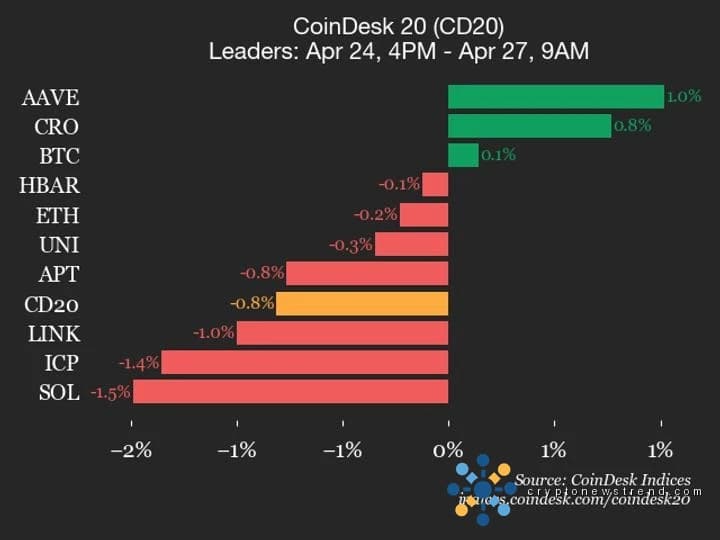 Mise à jour des performances de CoinDesk 20 : Stellar (XLM) chute de 3,4 %, indice avancé en baisse
