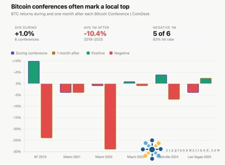 Bitcoin se está recuperando a medida que se acerca la conferencia insignia, los datos muestran que las ganancias rara vez duran