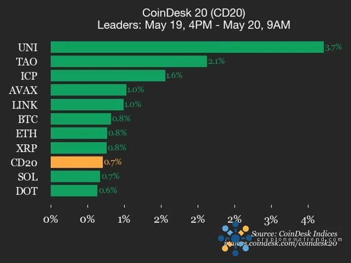 CoinDesk 20 performance update: Uniswap (UNI), up 3.7%, leads index higher