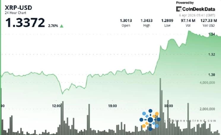 XRP 上涨至 1.33 美元，但区间交易仍占主导地位