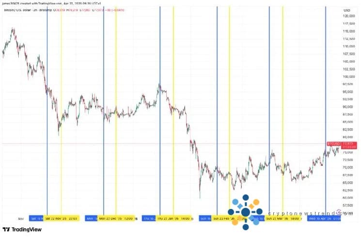 Le géant de la crypto-monnaie brise une séquence de six mois de défaites après une étape clé en matière de dividendes