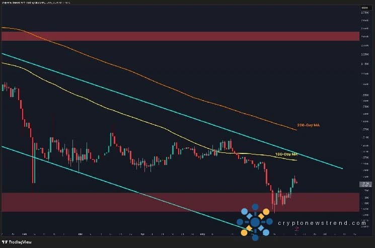 XRP rally weakens after latest rejection.