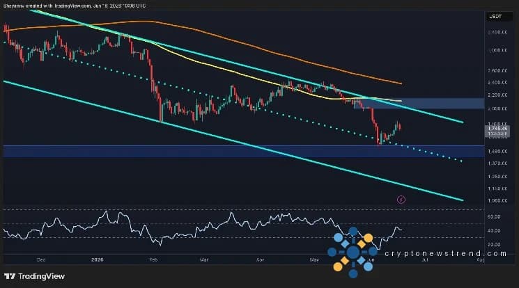 Восстановление ETH останавливается; продавцы остаются за рулем