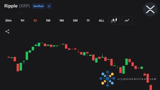 Der Kryptowährungsmarkt bereitet sich auf eine mögliche Abwärtsspirale vor, da der XRP-Preis plötzlich einbricht