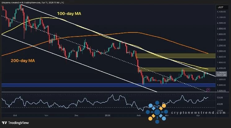 التنبؤ بسعر Ethereum: ما مدى ارتفاع ETH بعد استعادة المقاومة البالغة 2.2 ألف دولار؟