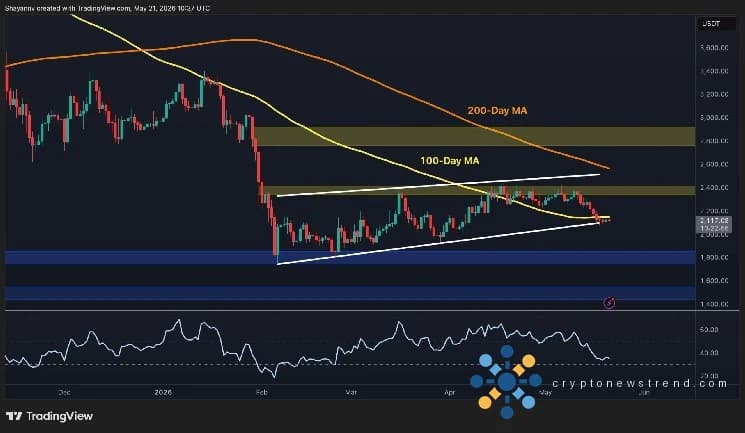 Ethereum-Preisanalyse: Die ETH zieht sich nicht einfach zurück, sie bricht zusammen