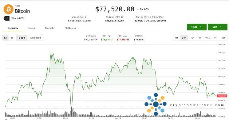Биткойн остановился ниже отметки $77 500, поскольку волатильность падает, трейдеры сокращают кредитное плечо