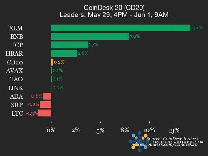 تحديث أداء CoinDesk 20: ارتفعت Stellar (XLM) بنسبة 14.1% خلال عطلة نهاية الأسبوع
