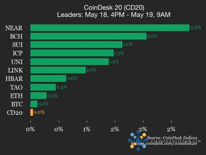 BCH Sees Moderate Uptick, Gaining 2.1% in Latest Market Fluctuations