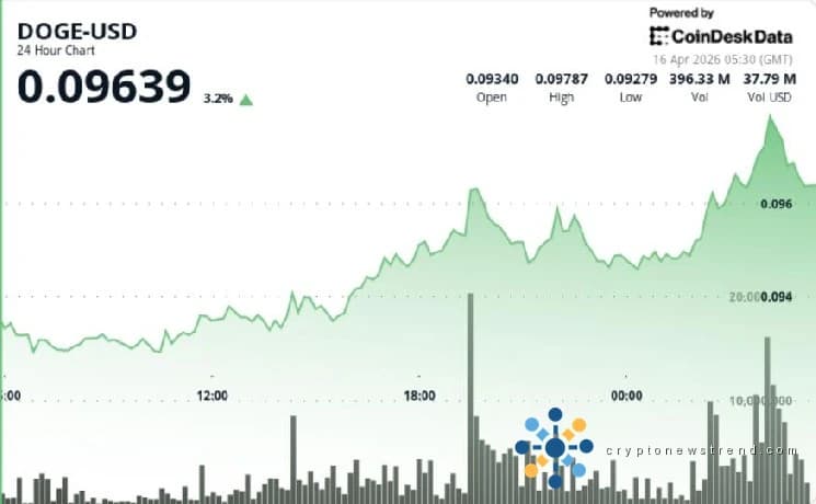 基于 Meme 的加密货币飙升，领先于顶级数字货币，飙升 4.5%，接近一毛钱里程碑