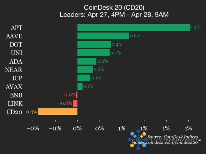 Mise à jour des performances de CoinDesk 20 : Stellar (XLM) chute de 1,7 % à mesure que l'indice baisse