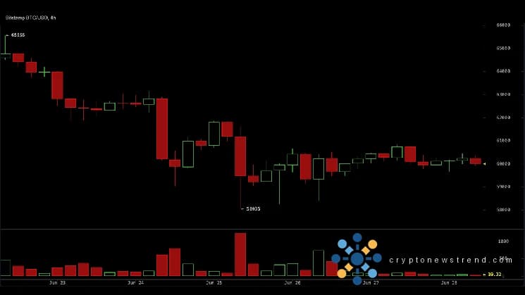 تضع بورصة شيكاغو التجارية خيارات بيتكوين المهيمنة حيث يراهن المتداولون على أرضية تبلغ ٦٠ ألف دولار