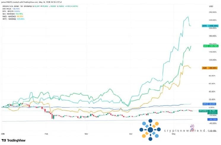 El inminente debut en el mercado de valores de un trío de gigantes tecnológicos puede desviar dólares de inversión del sector de las criptomonedas.