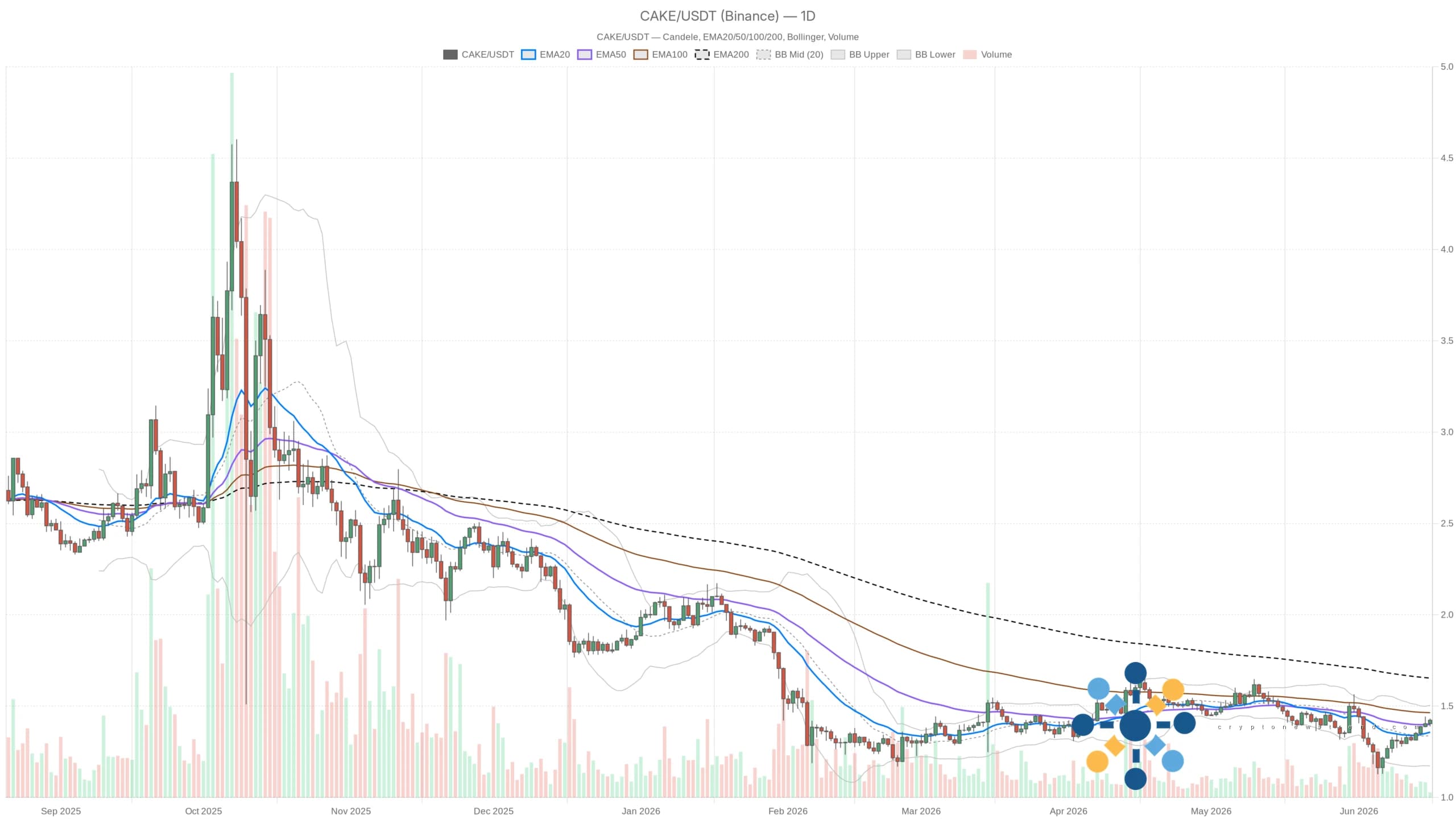 PancakeSwap price regains EMA support in crypto fear