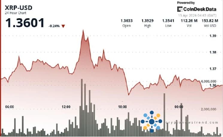 Rakuten Embraces Ripple's XRP, Sending Price Surging Closer to $1.40 Milestone