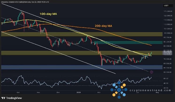 Prédiction du prix du Bitcoin : la force structurelle pourrait bientôt pousser le BTC à 85 000 $