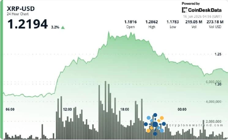 يتراجع XRP بعد ارتفاع بنسبة 10٪، ويحقق المتداولون أرباحًا بالقرب من 1.25 دولار