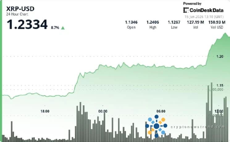 XRP jumps 8% past $1.20, first big breakout since June