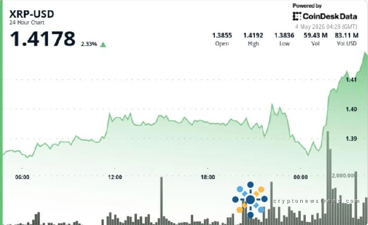 ارتفع سعر عملة الريبل XRP إلى أعلى مستوى خلال عدة أشهر، مما أثار التكهنات بمسار تصاعدي ممتد