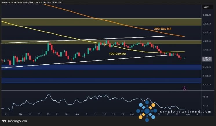 以太坊价格分析：2000 美元支撑位面临压力，ETH 面临进一步下跌的风险