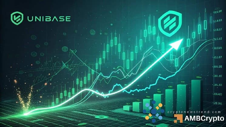 Unibase rallies 17% as Open Interest climbs: Is UB’s breakout sustainable?