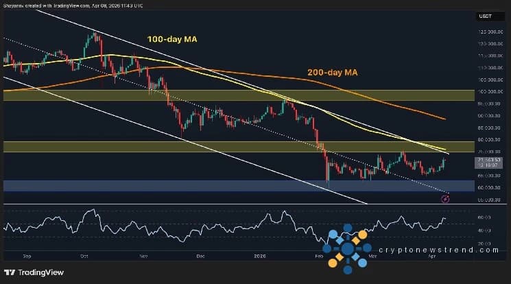Analyse du prix du Bitcoin : quels sont les prochains objectifs de BTC après avoir dépassé les 70 000 $ ?