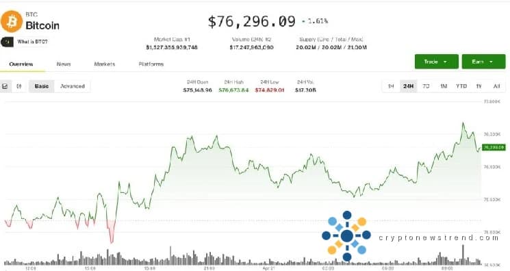 خطرے کے جذبات میں بہتری کے ساتھ ہی بٹ کوائن چڑھتا ہے، altcoins استحصال کے خدشات سے متاثر ہوتے ہیں۔